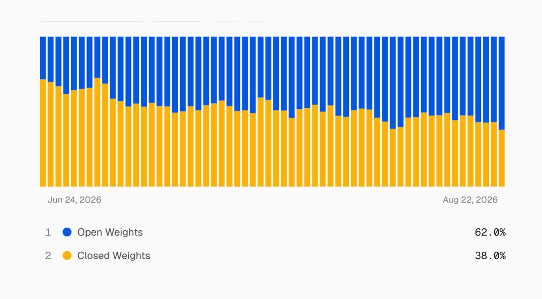 Open-weights versus closed-weights share of daily token volume on Vercel's AI Gateway, June 24 to August 22, 2026